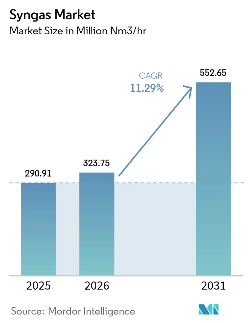 Syngas Market (2025 - 2030)