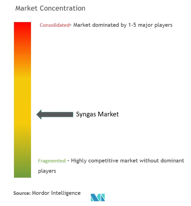 Concentración del mercado de gas de síntesis