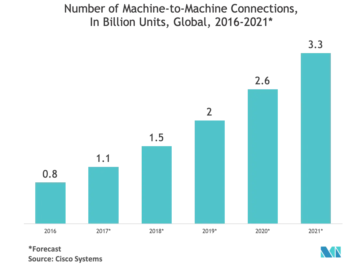Number Of Machine to Machine Connections, In Billion Units, Global, 2016 - 2021