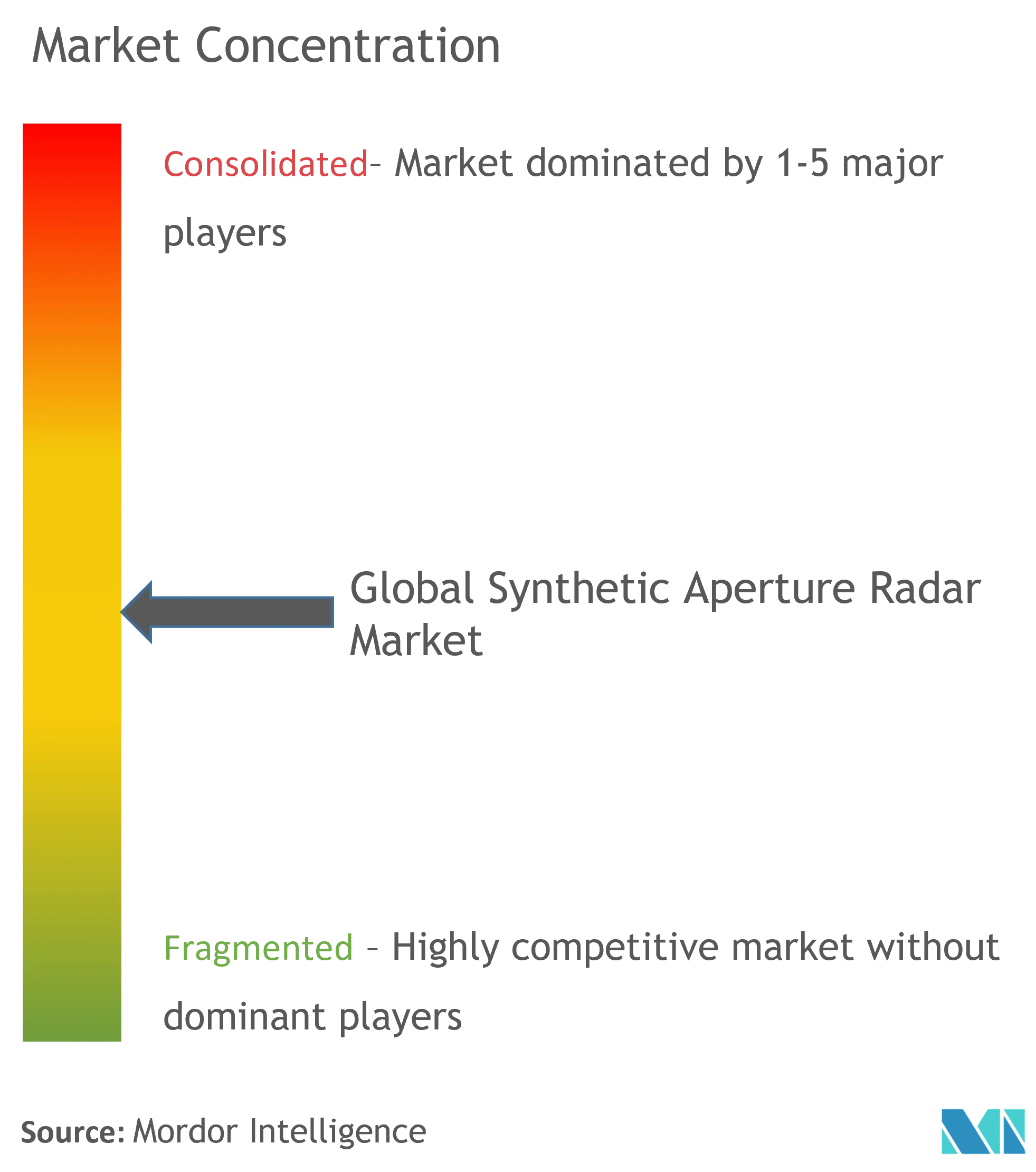 Synthetic Aperture Radar Market Concentration