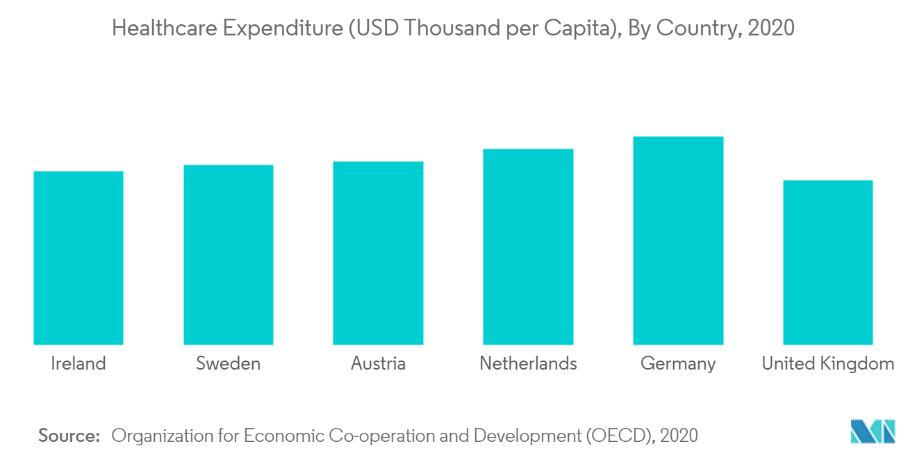 Synthetic Biology Market : Healthcare Expenditure (USD Thousand per Capita), By Country, 2020