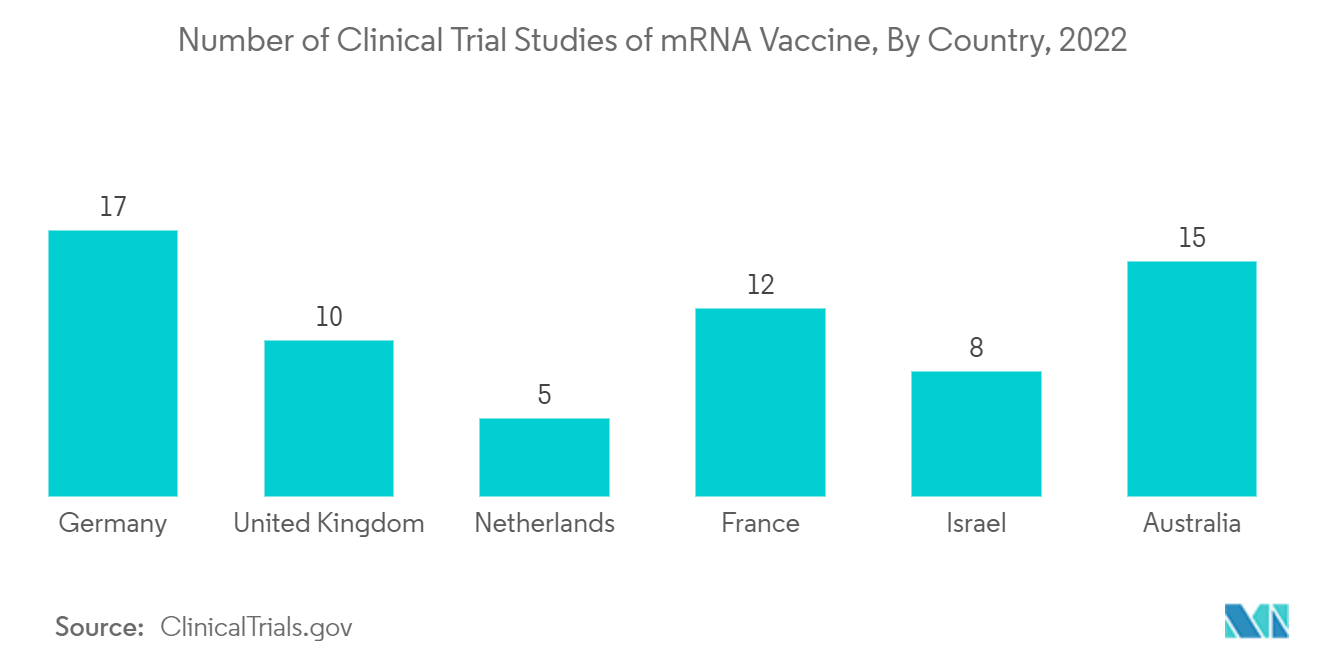 Mercado de Biologia Sintética – Número de estudos de ensaios clínicos de vacina mRNA, por país, 2022