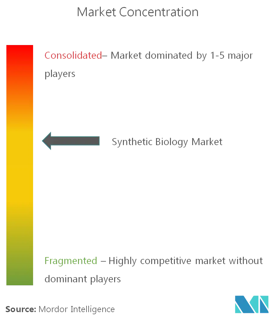 Markt F R Synthetische Biologie Auswirkungen Von Covid Gr E Anteil