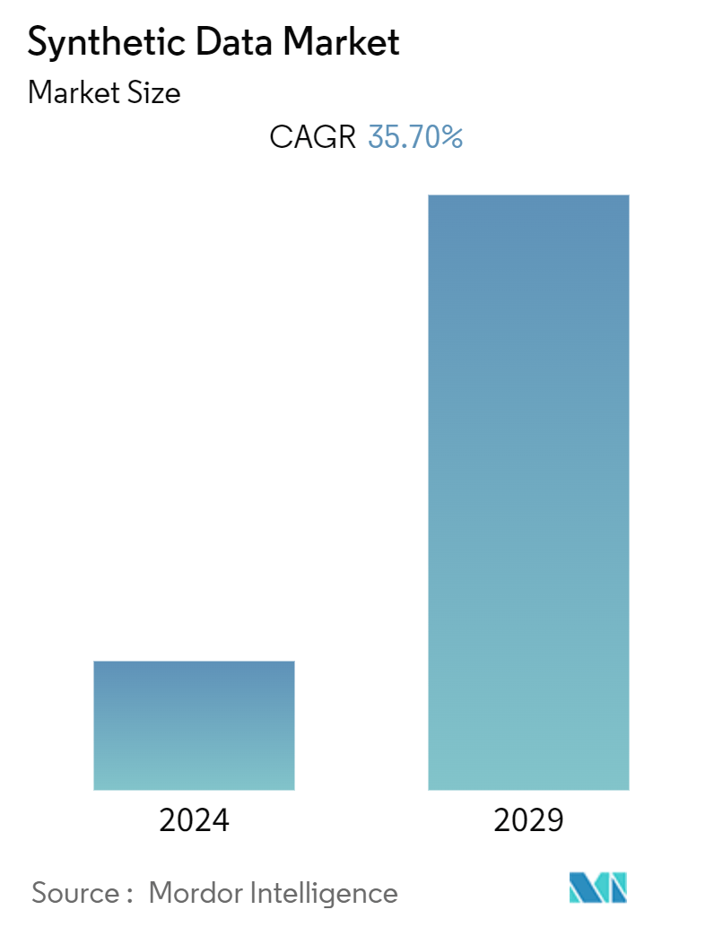 Synthetic Data Market Summary