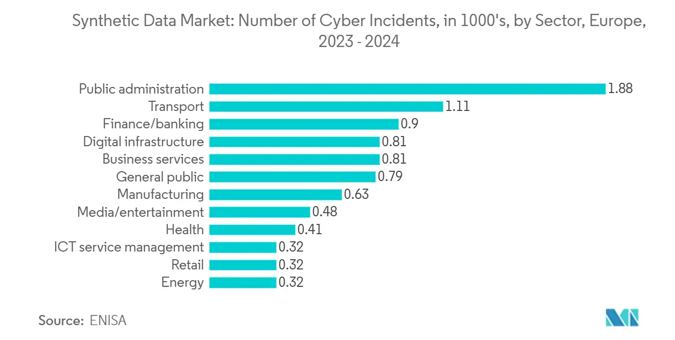 Synthetic Data Market: Number of Cyber Incidents, in 1000's, by Sector, Europe