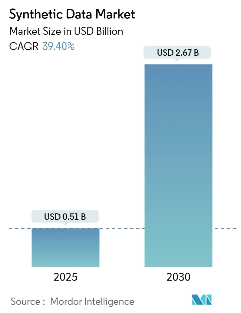 Synthetic Data Market Summary