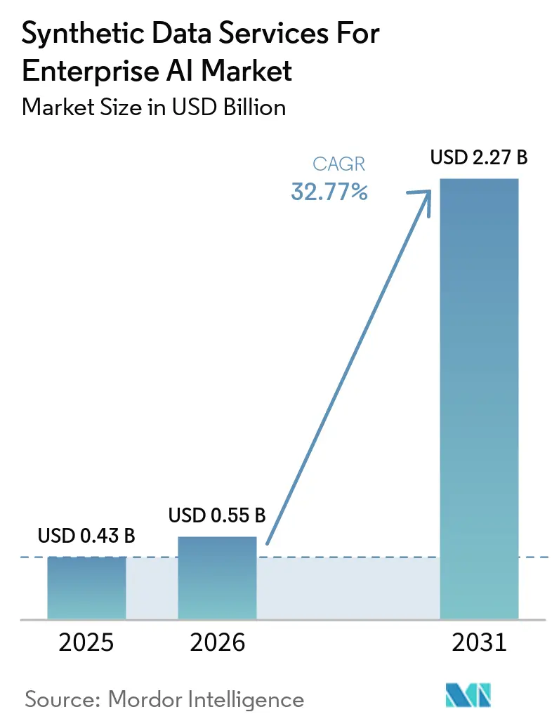 Synthetic Data Services For Enterprise AI Market Size