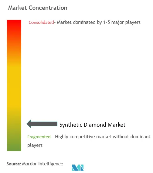 Concentration du marché des diamants synthétiques