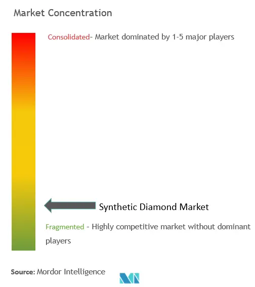 Concentração do mercado de diamantes sintéticos