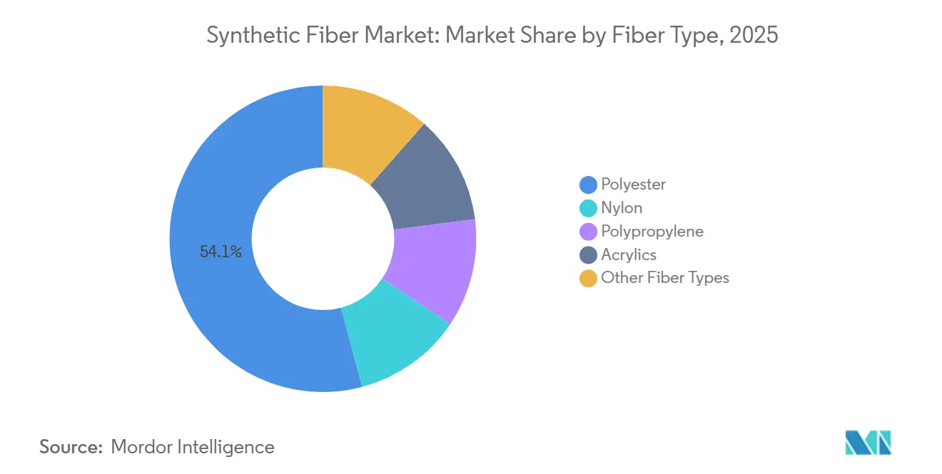 Synthetic Fiber Market Share by Fiber Type, 2025