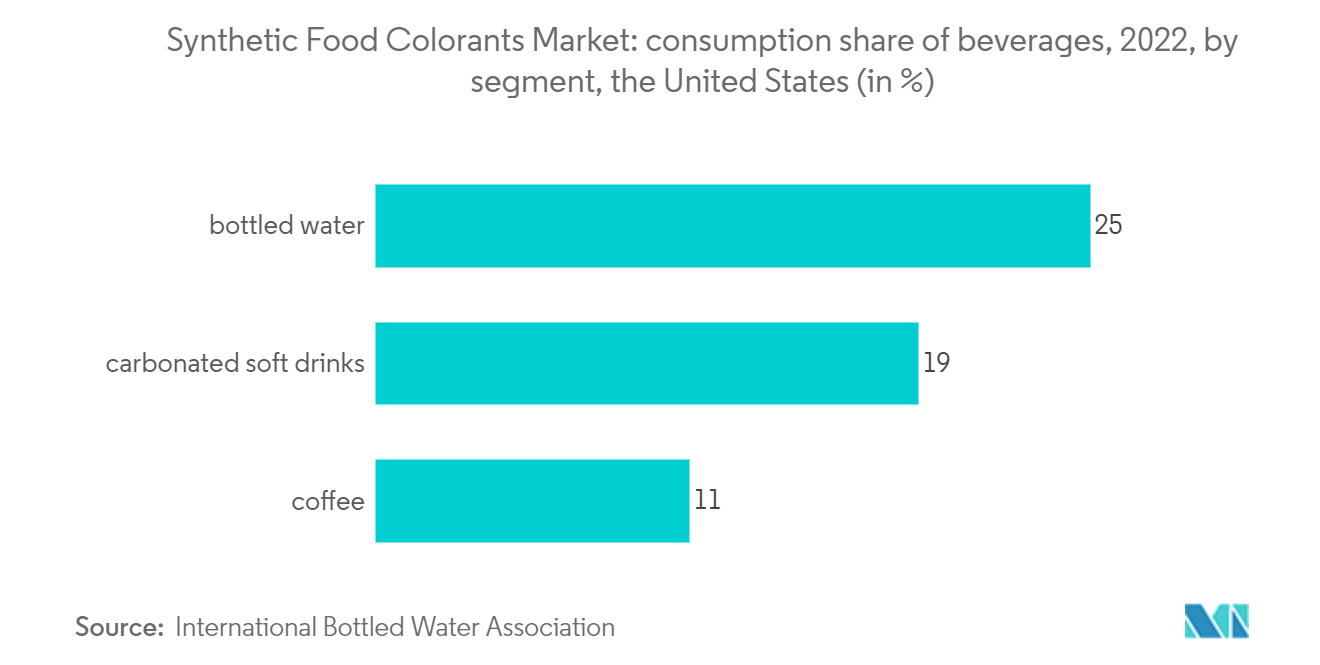 Mercado de colorantes alimentarios sintéticos participación en el consumo de bebidas, 2022, por segmento, Estados Unidos (en %)