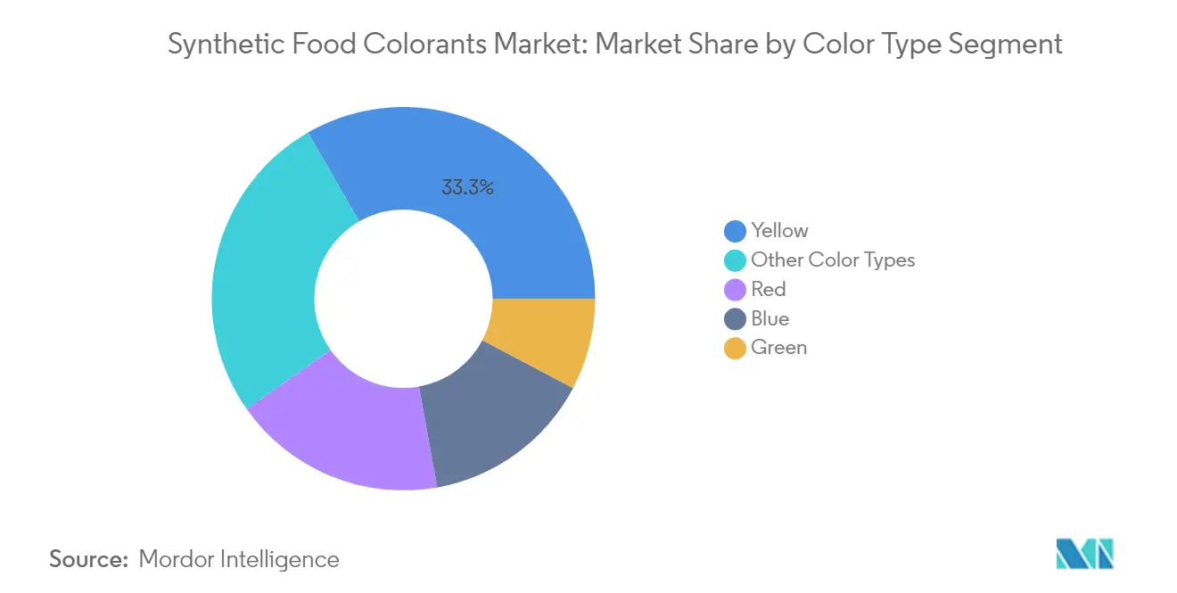 Market Analysis of Synthetic Food Colorants Market : Chart for By Color Type