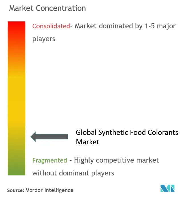 Synthetic Food Colorants Market Concentration