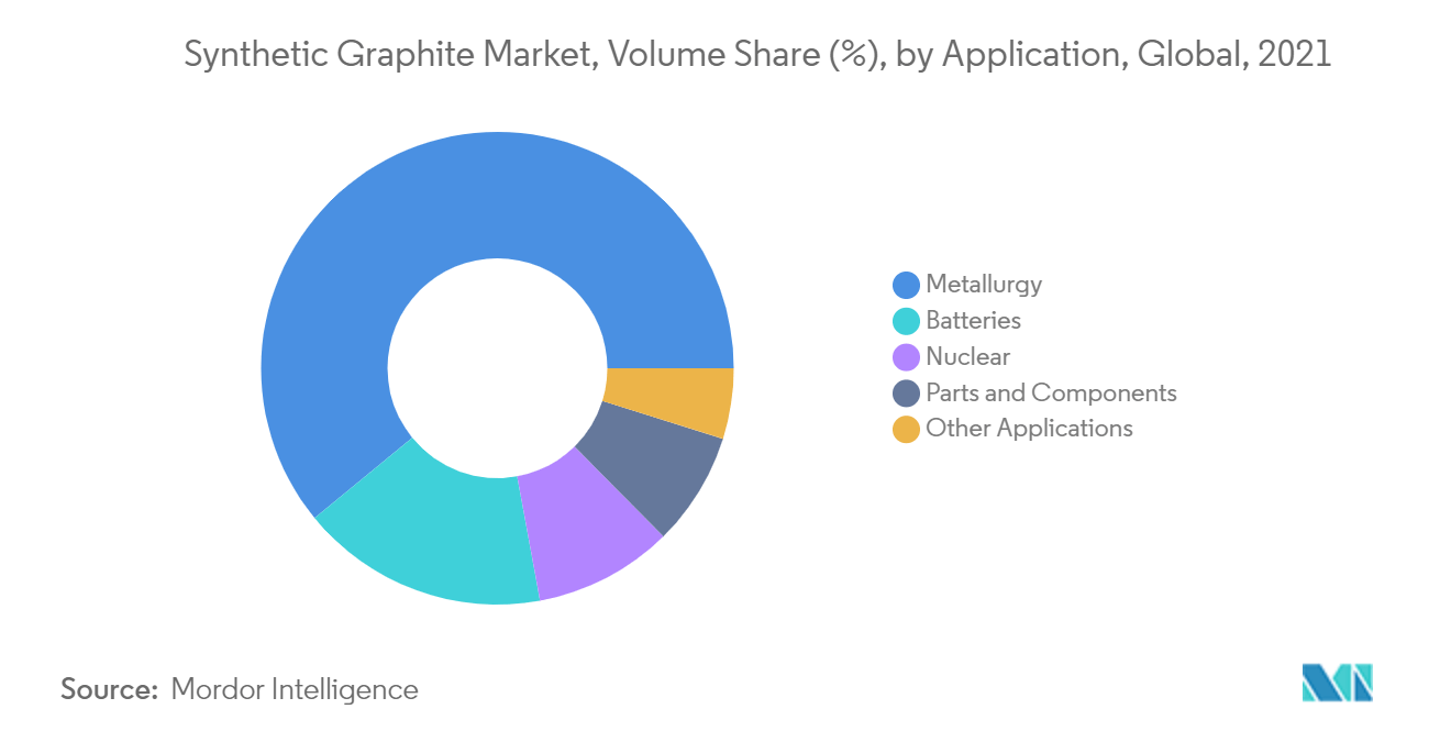 Synthetic Graphite Market Share