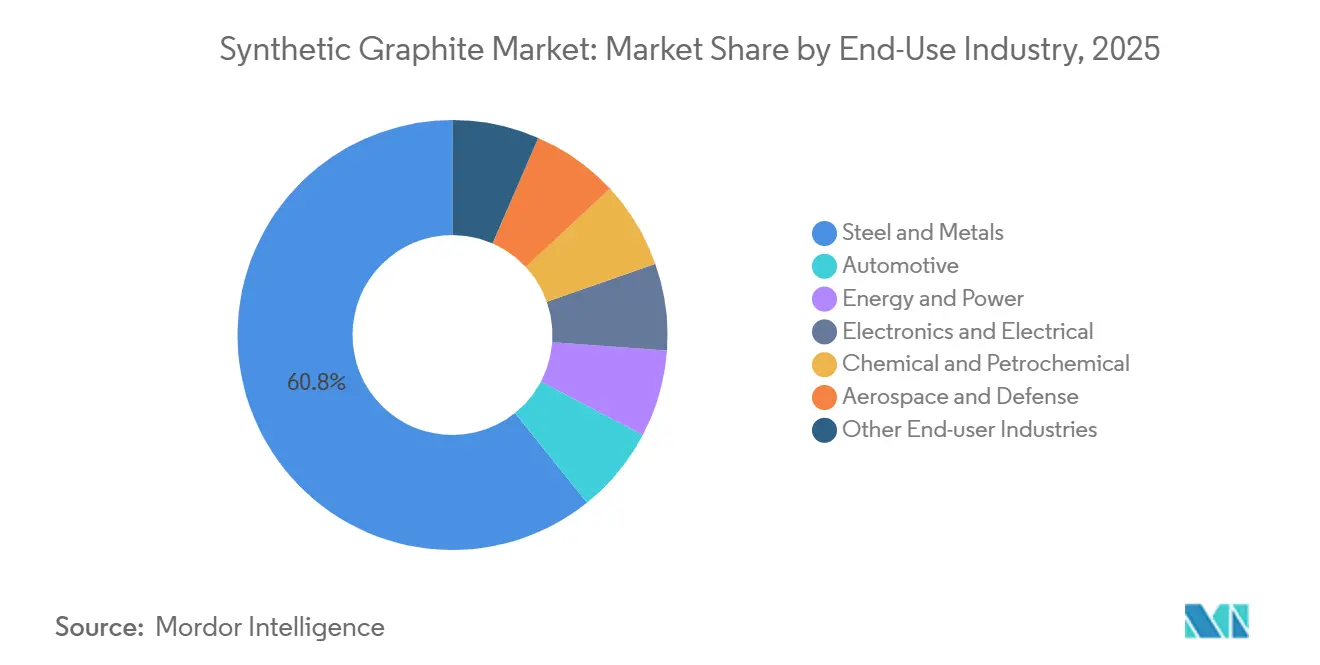 Synthetic Graphite Market: Market Share by End-Use Industry