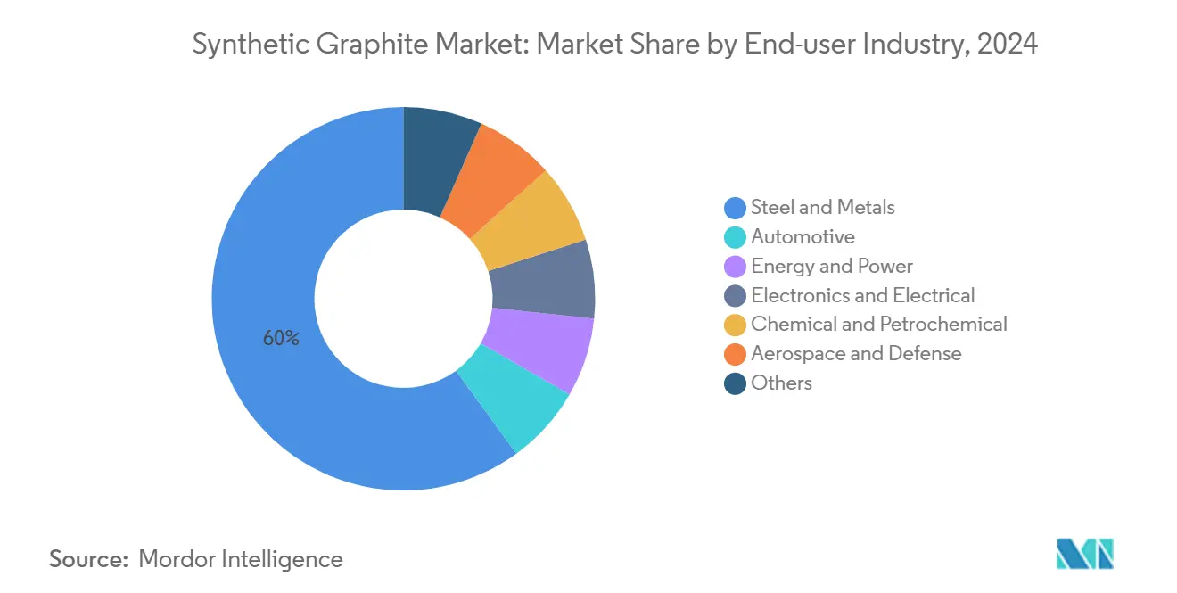 Synthetic Graphite Market