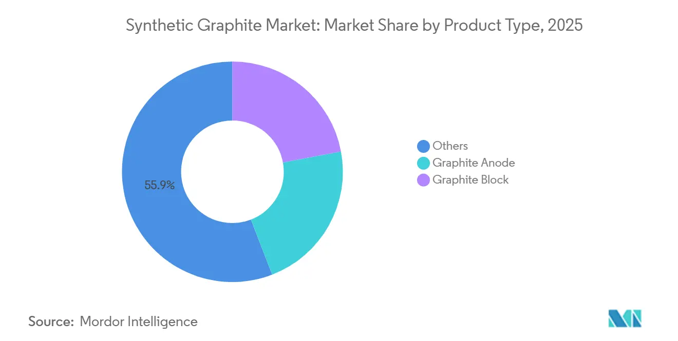 Synthetic Graphite Market: Market Share by Product Type