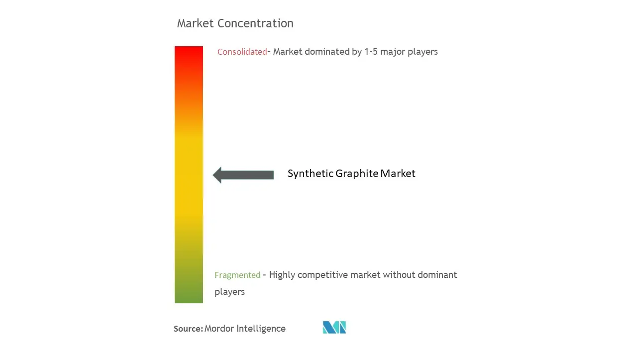 Synthetic Graphite - Market Concentration.jpg