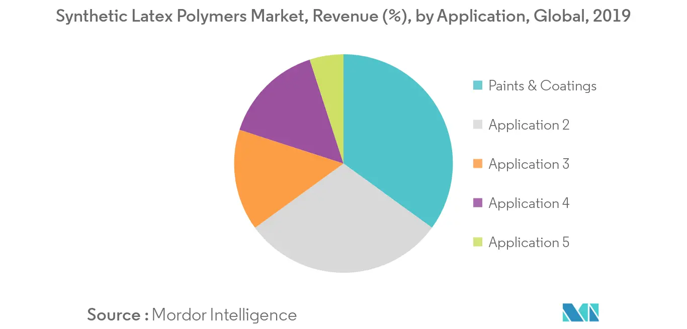 Synthetic Latex Polymers Market Share