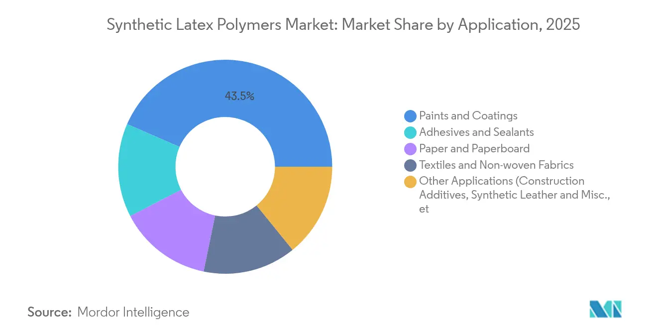 Synthetic Latex Polymers Market: Market Share by Application, 2025