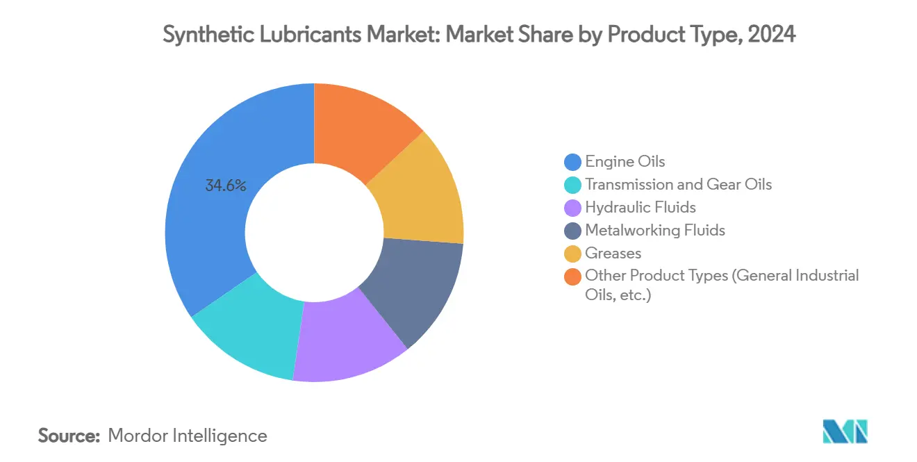 Synthetic Lubricants Market: Market Share by Product Type