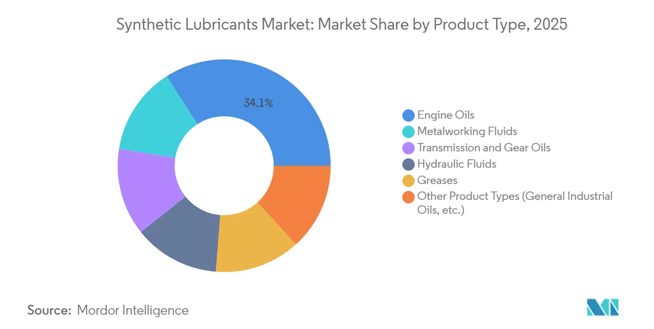 Synthetic Lubricants Market: Market Share by Product Type, 2025