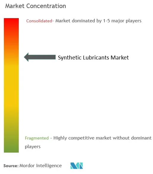 Synthetic Lubricants Market  Concentration