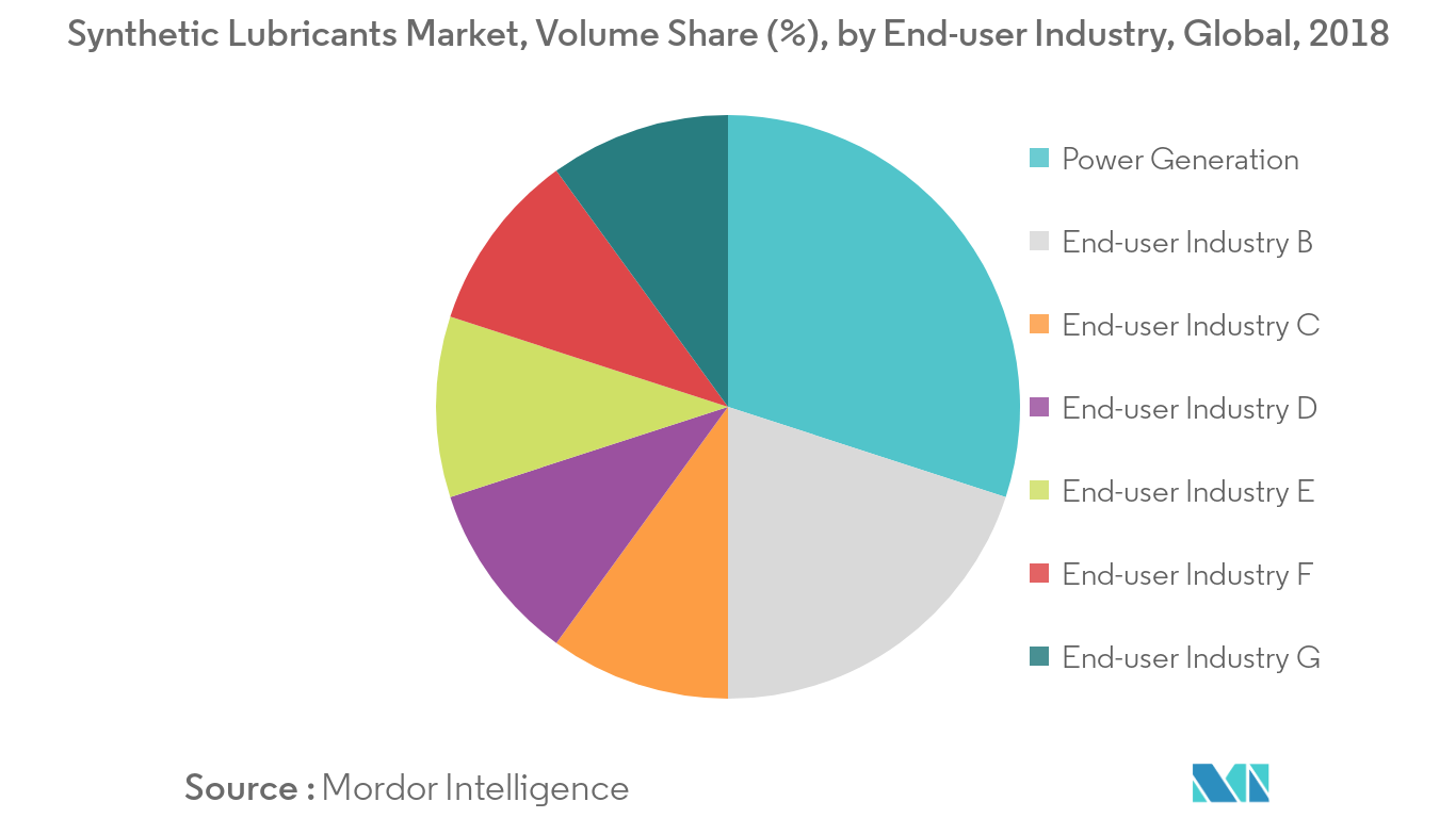 Mercado de lubricantes sintéticos, participación en volumen (%), por industria de usuario final, global, 2018