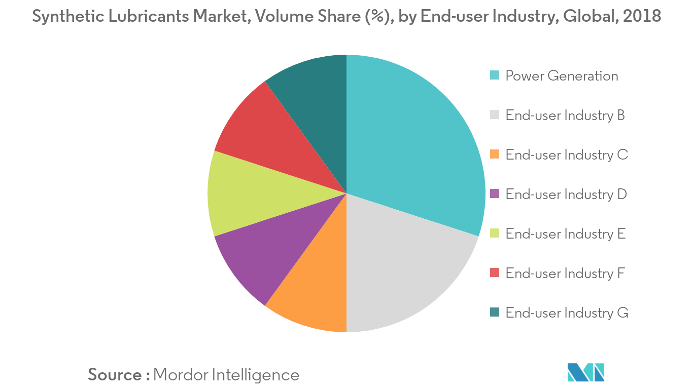 Synthetic Lubricants Market Size, Share & Industry Trends