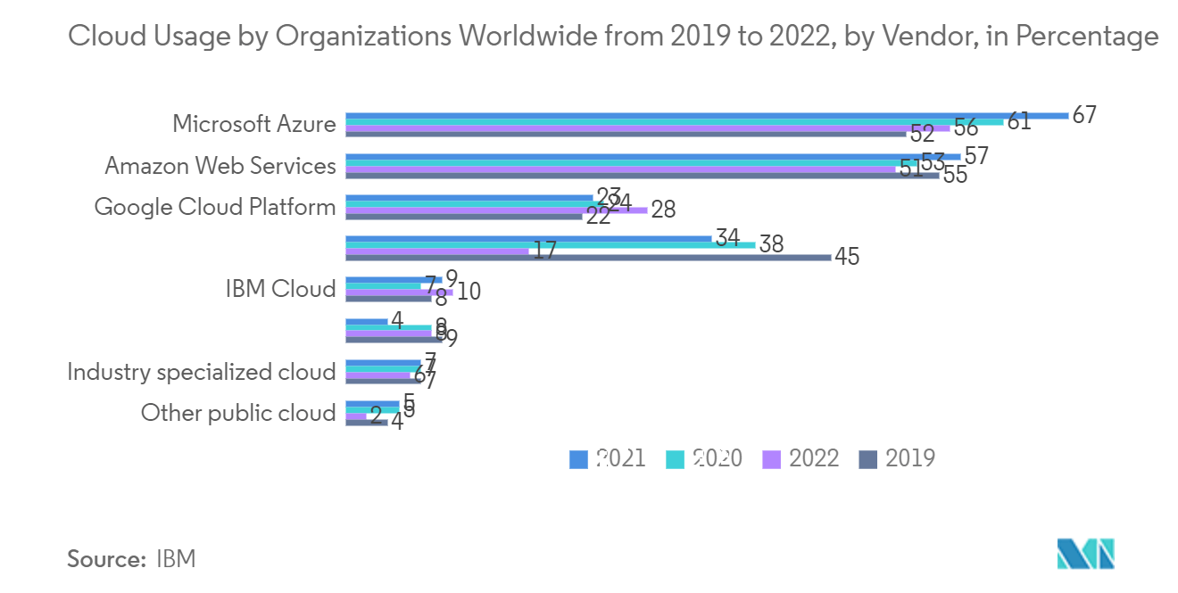 Markt für synthetische Überwachung  Cloud-Nutzung durch Unternehmen weltweit von 2019 bis 2022, nach Anbieter, in Prozent