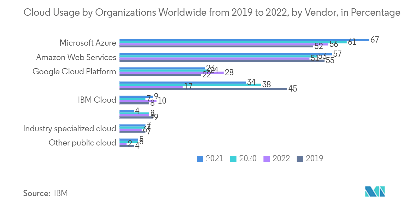 Mercado de monitoreo sintético uso de la nube por organizaciones en todo el mundo de 2019 a 2022, por proveedor, en porcentaje