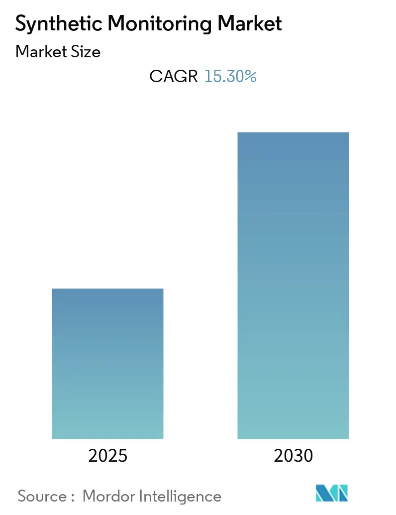 Synthetic Monitoring Market Size Synthetic Monitoring Market (2025 - 2030)