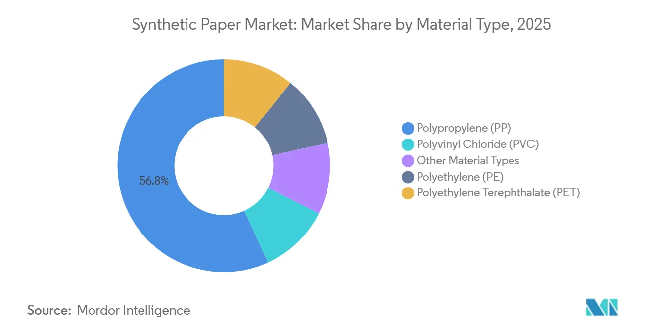 Marktanteil für Synthetisches Papier nach Materialtyp, 2025