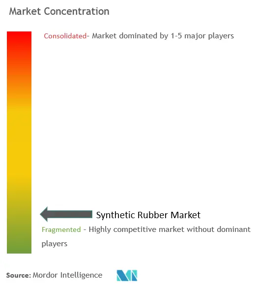 Synthetic Rubber Market Concentration