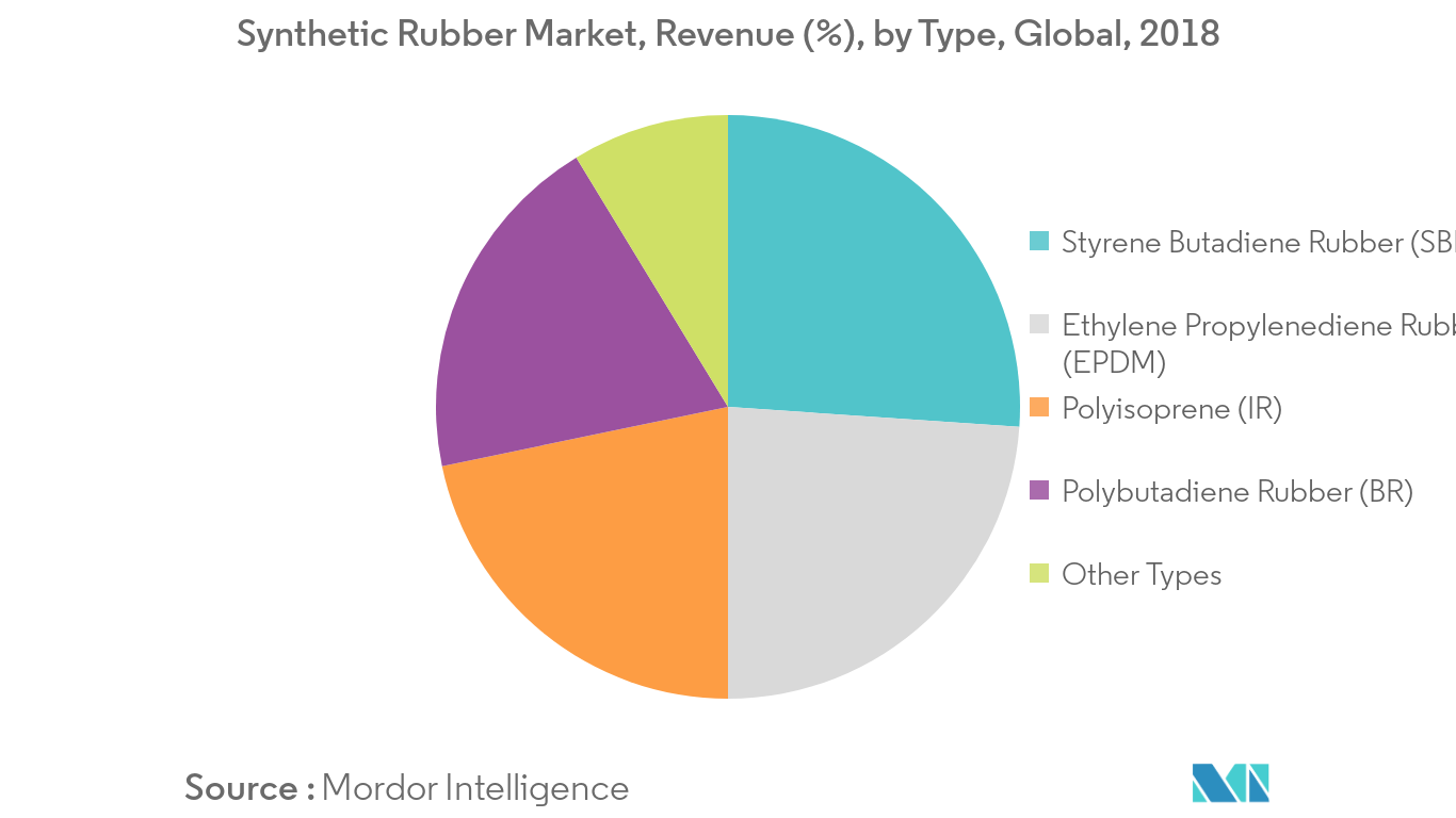synthetic rubber importers in india