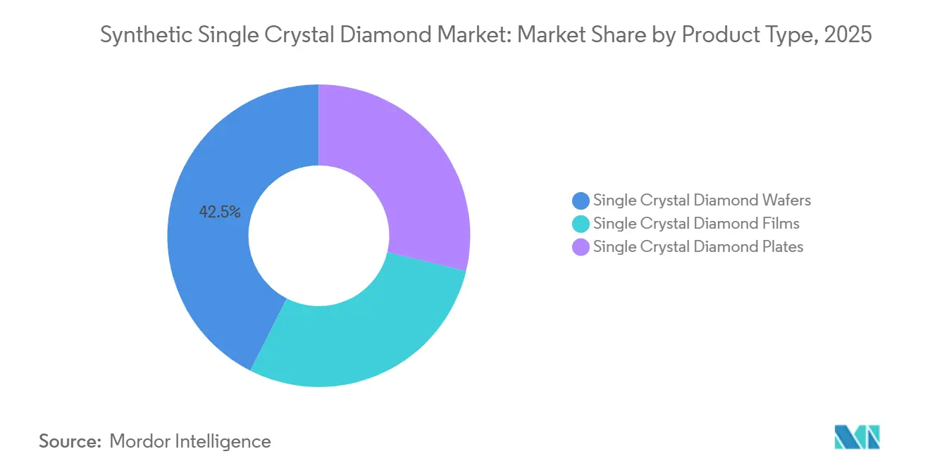 Marktanteil für synthetischen Einkristall-Diamant nach Produkttyp, 2025