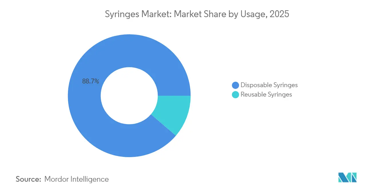 Syringes Market: Market Share by Usage, 2025