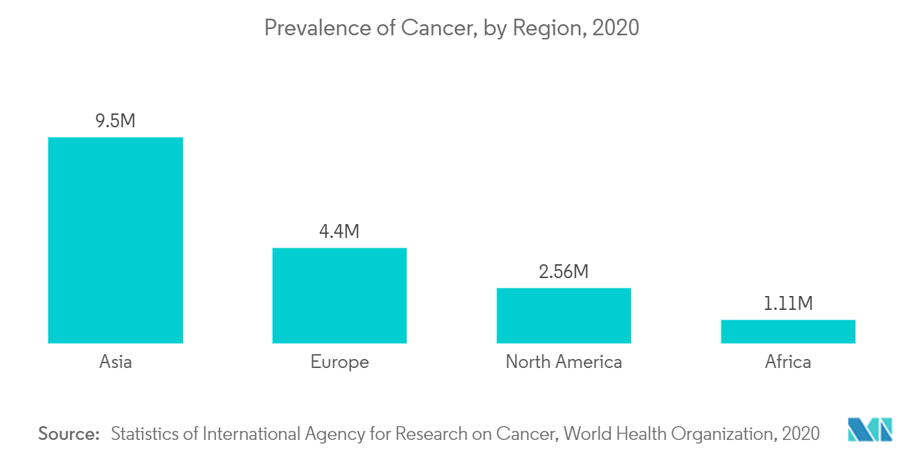 Prevalence of Cancer, by Country , 2020