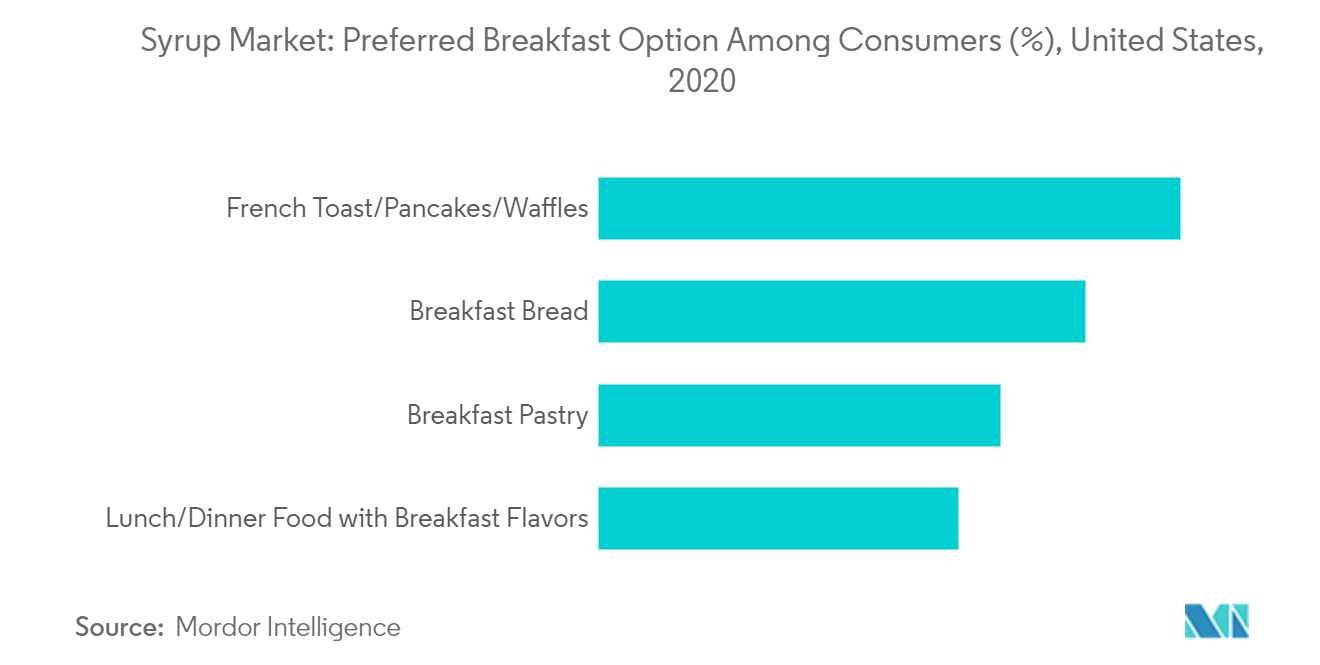 Syrup Market: Preferred Breakfast Option Among Consumers (%), United States, 2020
