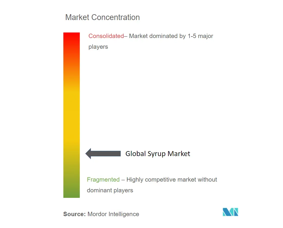 Syrups Market Concentration