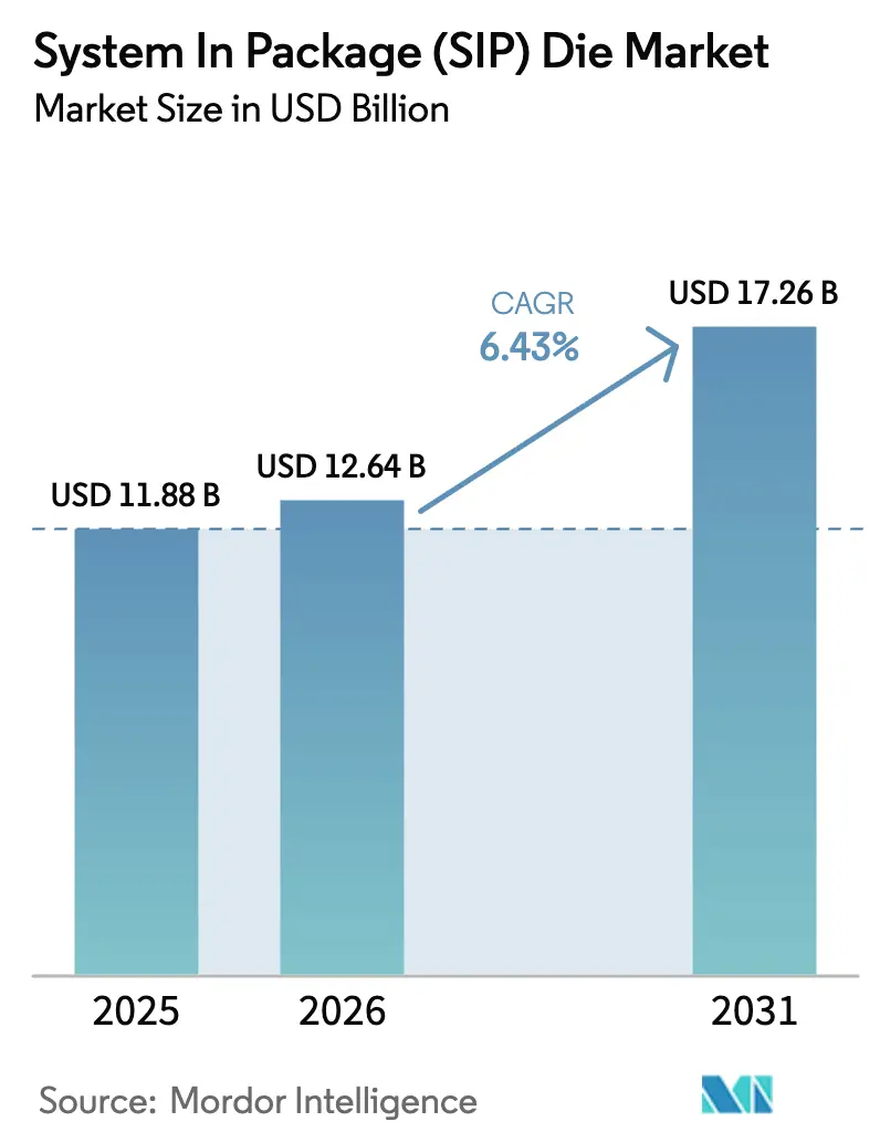 Mercato dei die System In Package (SIP) (2025-2030)
