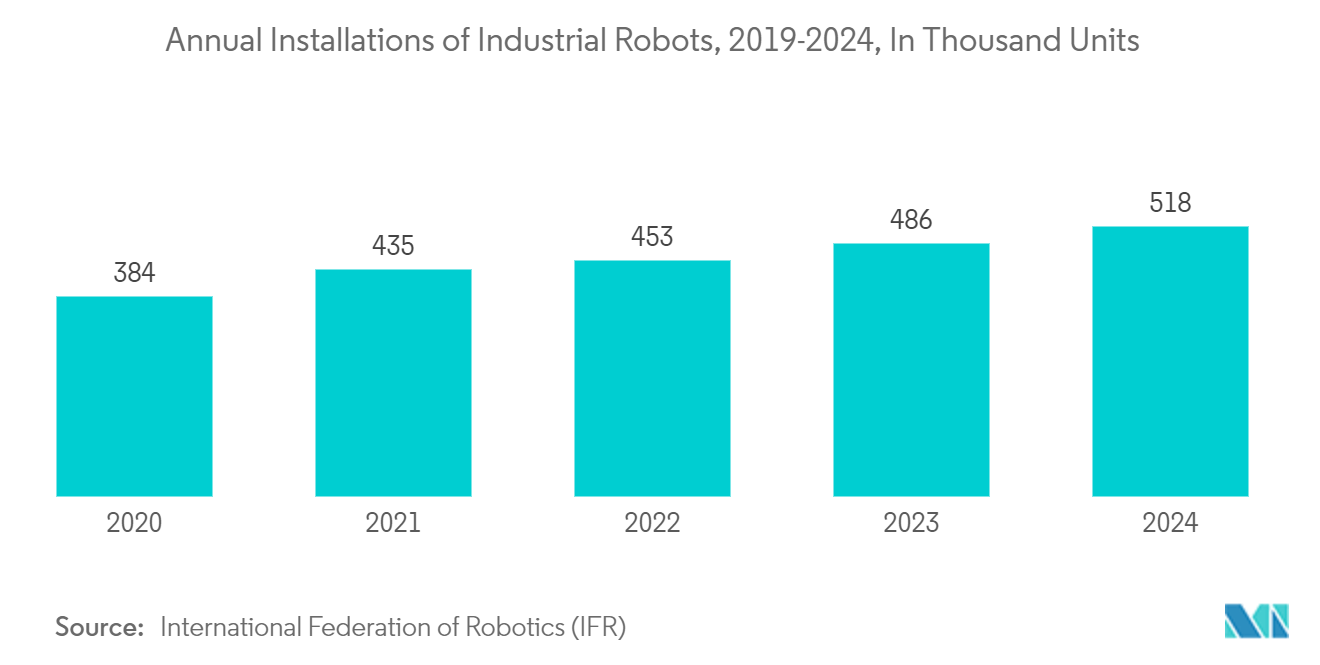 システムインテグレーター市場：産業用ロボットの年間導入台数（2019-2024年、単位：千台