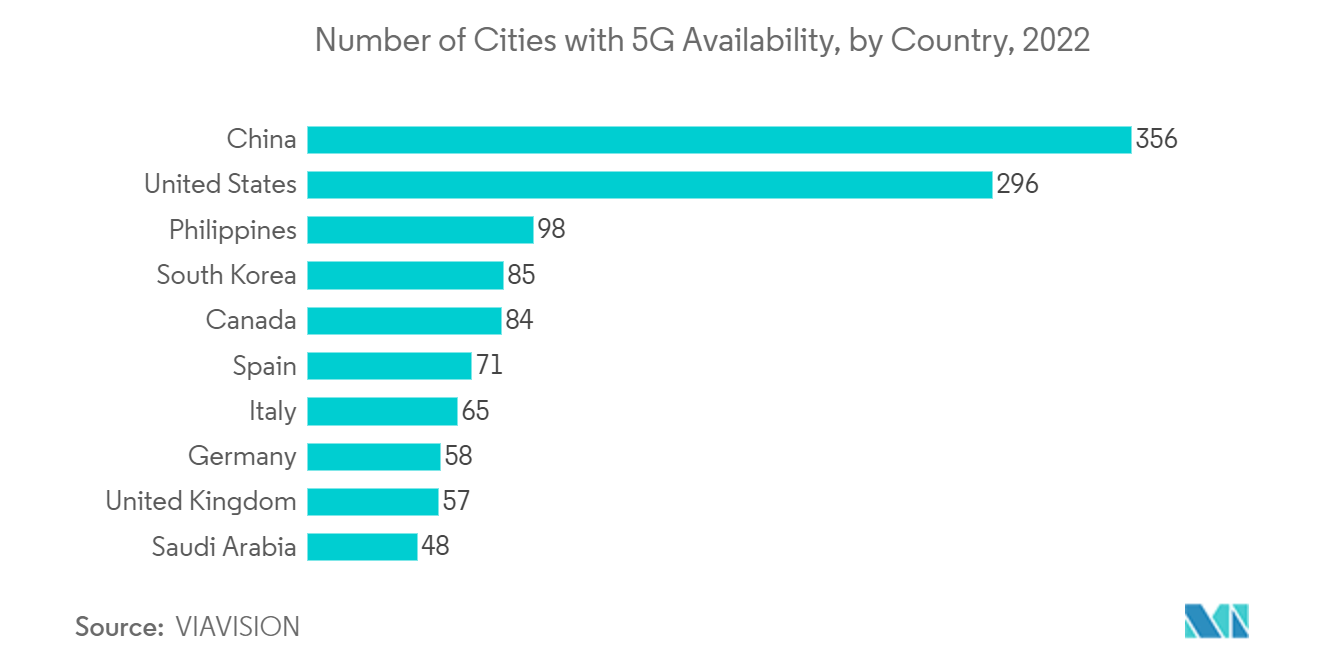 5Gが利用可能な都市の数:国別(2022年)