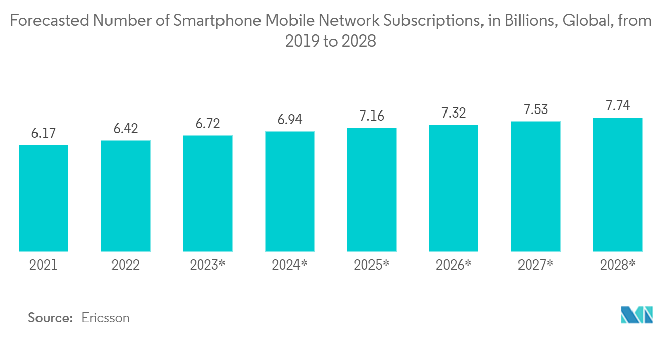 SoC(시스템 온 칩) 시장: 2019년부터 2022년까지 전 세계 스마트폰 모바일 네트워크 구독 수(2023년부터 2028년까지 예측)(단위: 수십억)