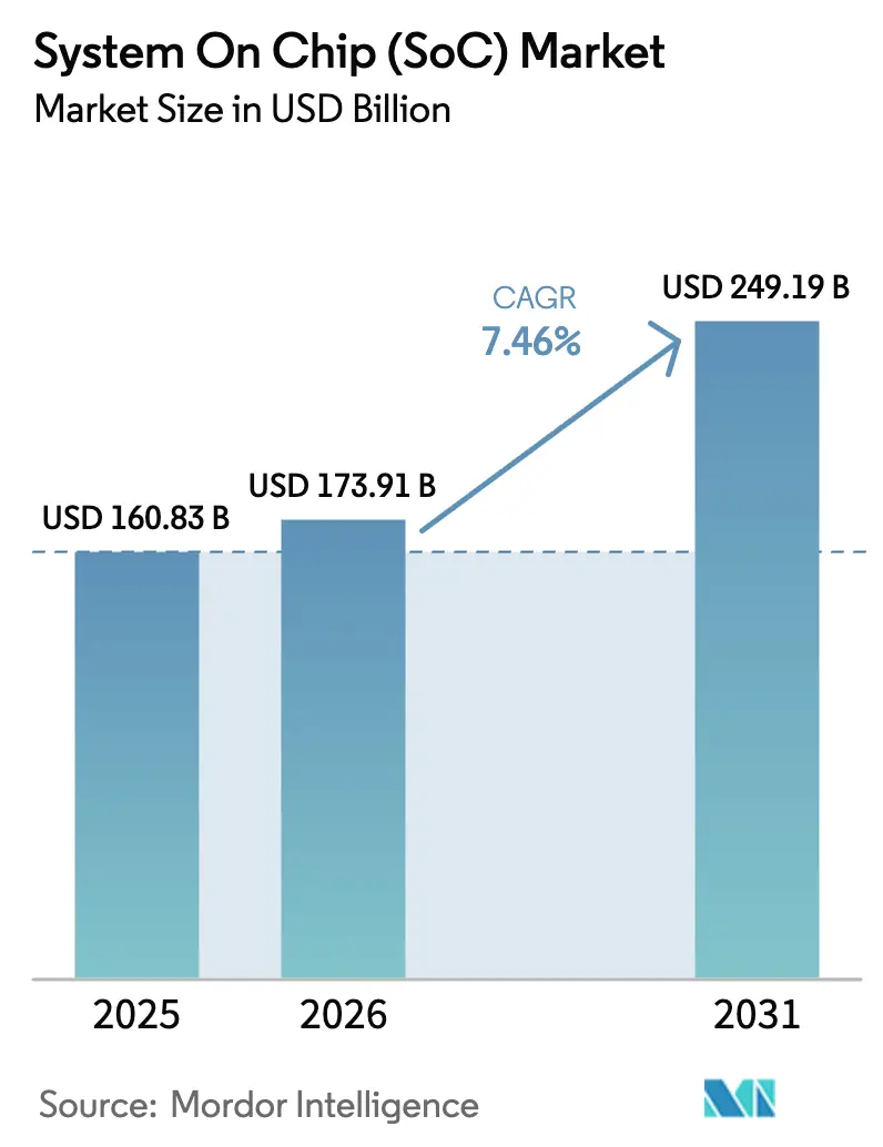 System On Chip (SoC) Market (2026 - 2031)