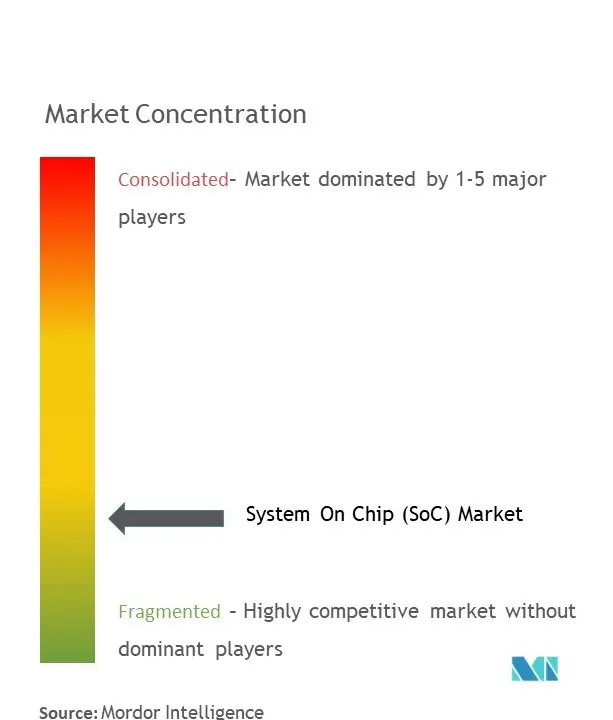 システムオンチップ (SoC)市場集中度