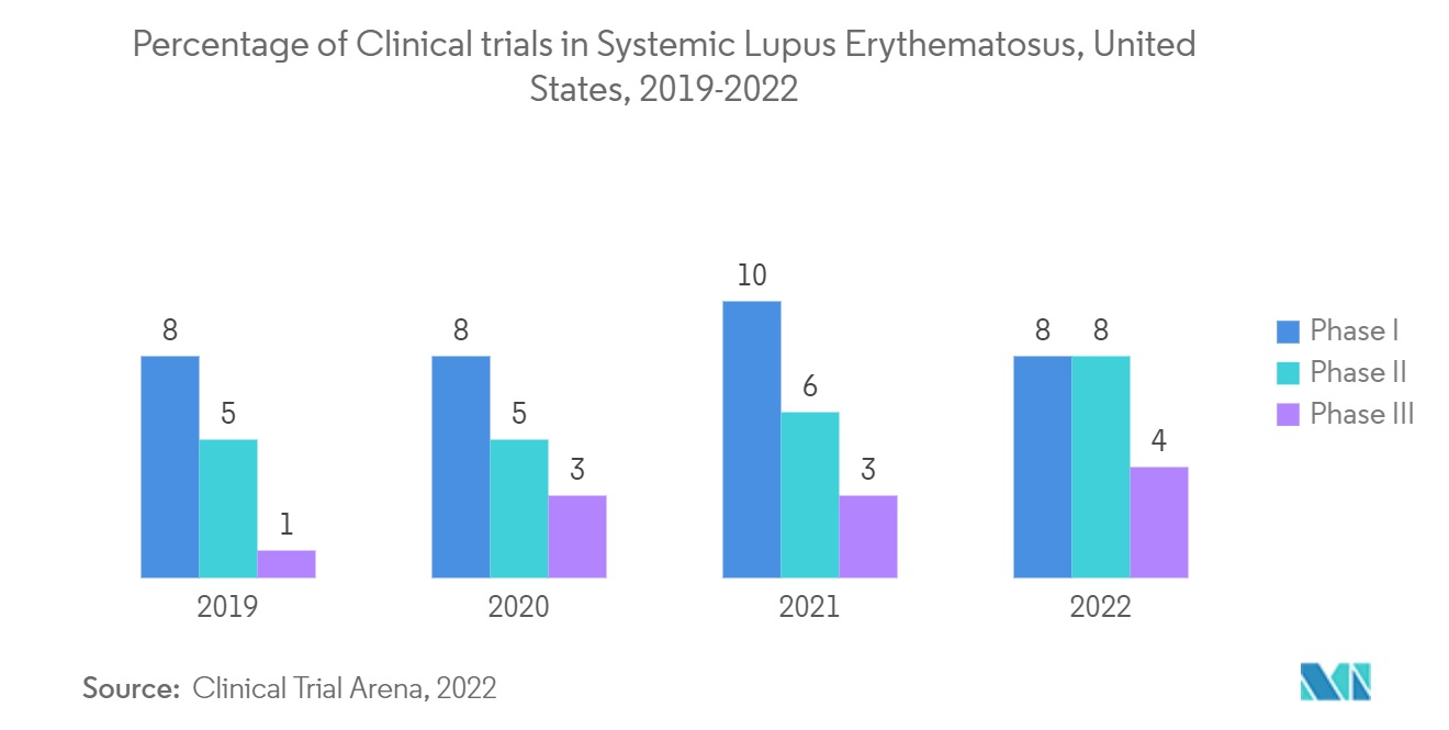 Markt für systemischen Lupus erythematodes – Prozentsatz der klinischen Studien zu systemischem Lupus erythematodes, USA, 2019–2022