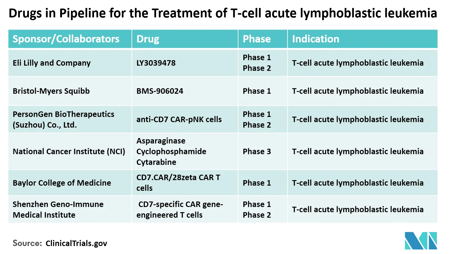 T-cell acute lymphoblastic leukaemia market share