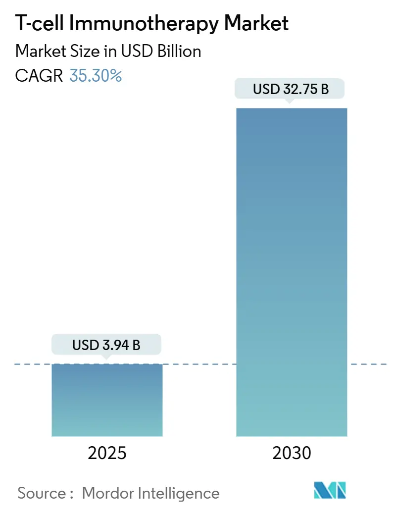 T-cell Immunotherapy Market (2025 - 2030)