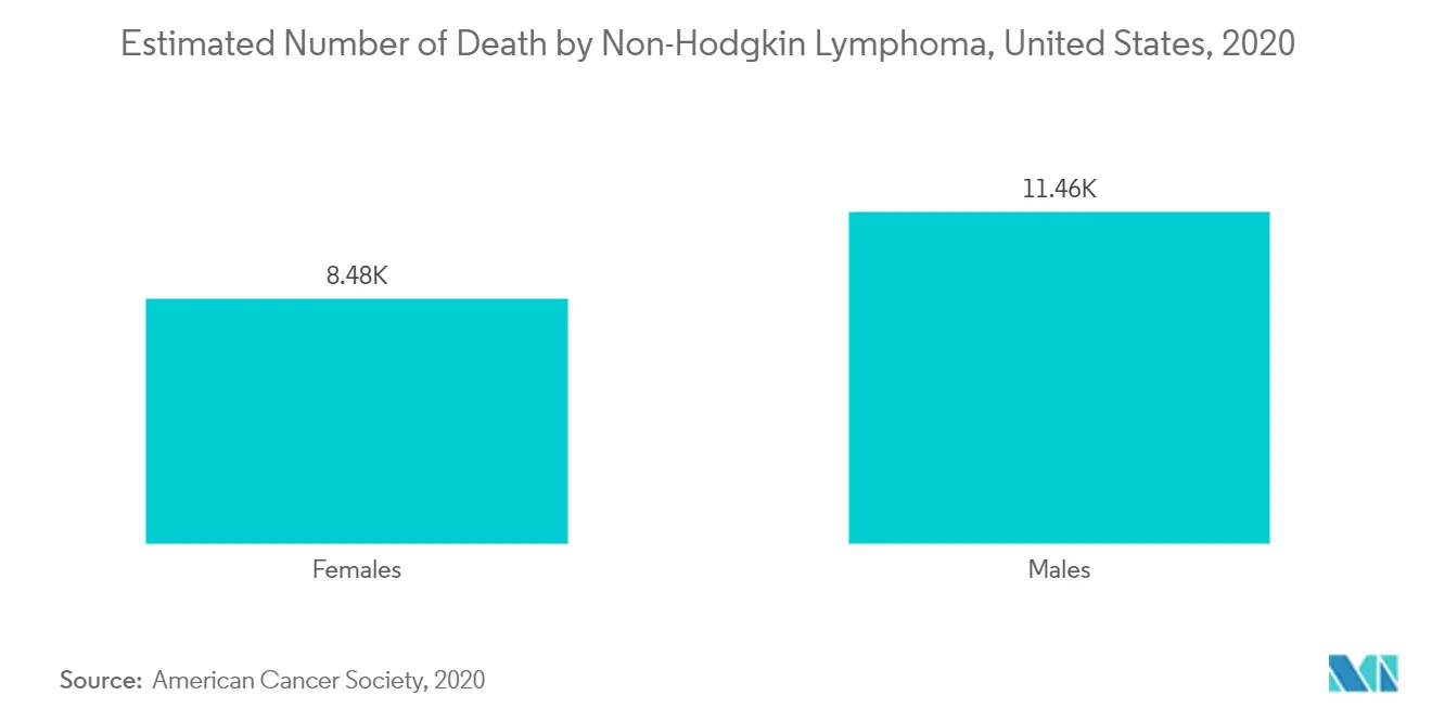 T-Cell Lymphoma Market 1